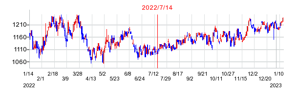 2022年7月14日 13:59前後のの株価チャート
